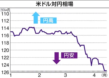 20年ぶり円安、プラスの業界・マイナスの業界