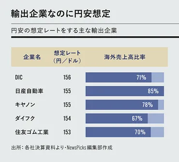 保存版】円高・円安で「稼ぐ企業・損する企業」