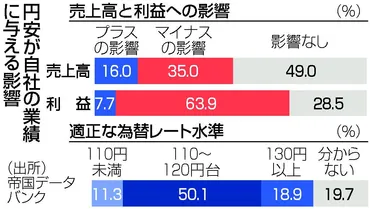 円安、６割超が「利益にマイナス」 １１０～１２０円台が適正―帝国データ調査：時事ドットコム