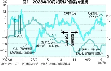 物価・金利・円安：「物価と賃金の好循環」に゛悪い円安゛が立ちはだかる 実質賃金の目減りを防ぐ円買い介入 吉川裕也 