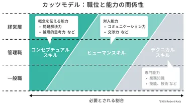 コンセプチュアルスキルとは？現代ビジネスで求められる能力とは？コンセプチュアルスキルとは!!?