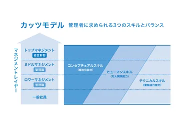 コンセプチュアルスキルとは?マネージャー層には必須なスキル!