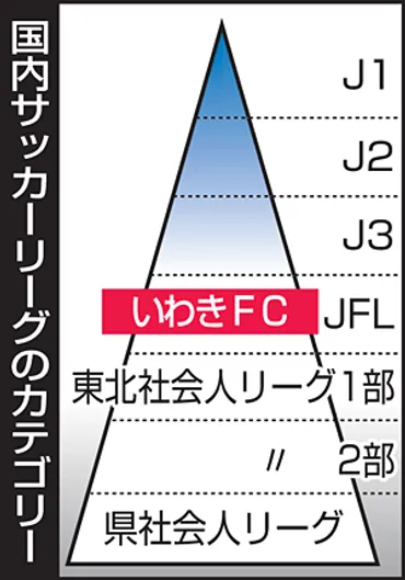 いわきFCは、震災からの復興を支えるサッカークラブ？Jリーグ参入の軌跡とは!!?