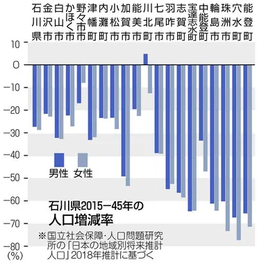 女性人口 流出の危機 少ない管理職 差別意識根強く：北陸中日新聞Web