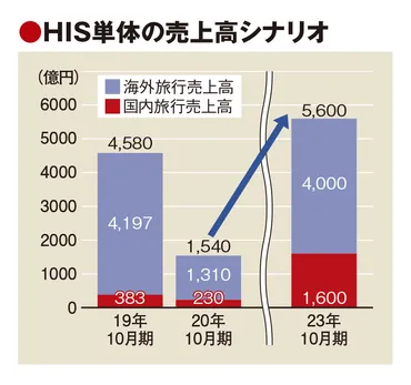 HISがコロナ禍で生き残るために取った戦略とは？HISの戦略とは！？