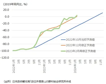 2023年のインバウンド需要は4.96兆円と早くもコロナ前を上回る予想 