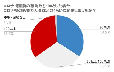 観光業界における人手不足についての臨時調査の結果について 