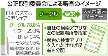 GoogleLLCの確約計画が認定された背景は？独禁法違反の疑いとは！？