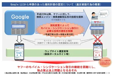 GoogleLLCが申請した確約計画を公正取引委員会が認定。GoogleLLCのヤフーに対する独禁法違反と疑われた行為の内容と、なぜ起きたのか。予防するための社内体制のあり方と問題意識について。  – アサミ経営法律事務所