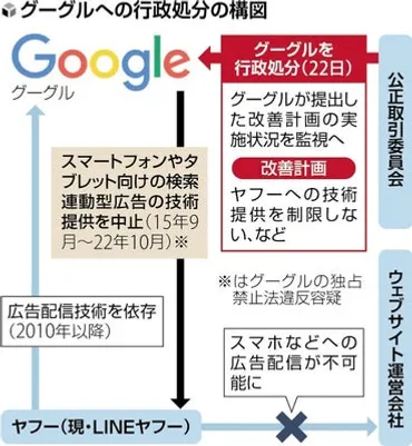 グーグルが７年以上、ヤフーの広告配信を妨害した疑い…公取委が初の行政処分・今後３年間監視へ : 読売新聞