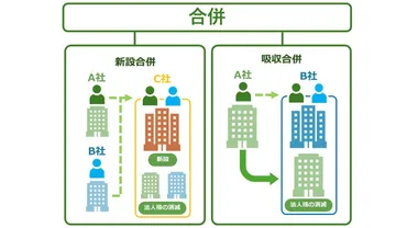 企業合併は成功するのか？合併のメリットとデメリットとは！？