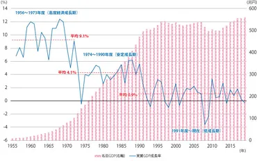 1 人口減少・高齢化と経済成長の停滞