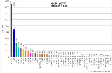 成長しない日本のGDP、停滞の20年で米国は日本の4倍、中国は3倍の規模に：「ファクト」から考える中小製造業の生きる道（2）（2/3 ページ） 