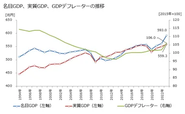 グラフで見る! 日本のGDP(暦年系列) 名目GDP、実質GDP、GDPデフレーターの推移 年ベース 【出所】内閣府 四半期別GDP速報