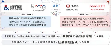 三井不動産と三菱UFJ銀行、「食」領域の産業創造推進を目指しMOUを締結 食関連企業の事業開発支援やビジネスマッチングを促進 