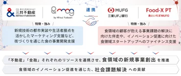 三井不動産と三菱UFJ銀行が共同で食イノベーションを推進 