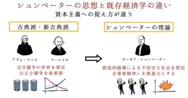 経済発展の理論』でイノベーションや企業家の意義を主張したシュンペーターについてわかりやすく紹介。 