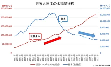 日本のサバ資源を調べてみた 夏休みのSDGｓ～海の豊かさを守ろう 日本の今をデータから見てみよう！ 