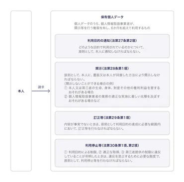 保有個人データとは？6ヶ月以内に消去するデータも該当する？ 