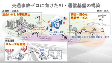 NTTとトヨタ自動車、交通事故ゼロ社会の実現に向けた「モビリティ×AI・通信」の共同取り組みに合意 