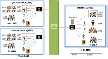 NTT、IOWN関連技術による超低遅延の映像伝送で遠隔合唱の実証実験