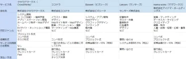 2024年最新版】クラウドソーシングおすすめ22選を比較！ 
