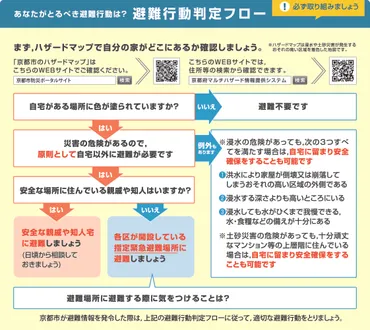 あなたのまちで，水害が起こったら！？（水害の避難行動を知ろう） 