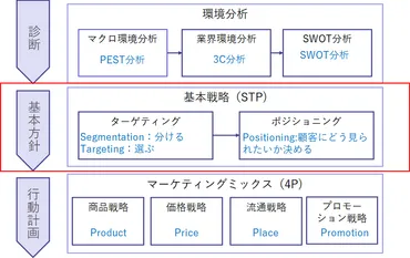 セグメンテーションとは？マーケティング戦略の基本を解説STP分析とは!!?