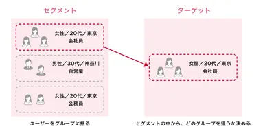 セグメントとは？ ターゲットとの違いやWeb広告への活用法