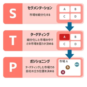 図解】セグメンテーションの概念とは？ターゲティングとの違いや分類例を解説！ 