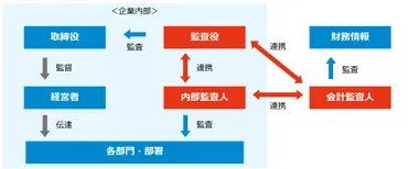 三様監査とは？目的によって異なる、会計監査人監査、監査役監査、内部監査の違い 