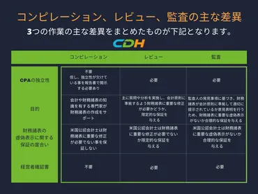 監査、レビュー、コンピレーションの差異 