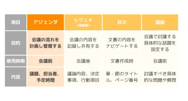 アジェンダとは？効果的なミーティングを実現するテンプレも紹介 