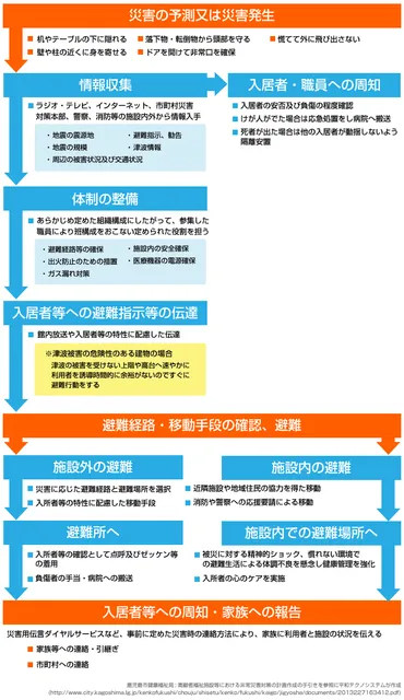 介護施設のBCP・防災マニュアル【地震編】