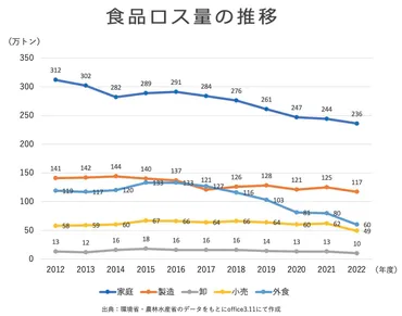 コロナ下の「新しい生活様式」と食品ロス 井出留美の「食品ロスの処方箋」【34】：朝日新聞SDGs ACTION!