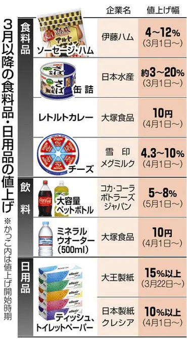 ウクライナ侵攻でエネルギー価格が高騰、「悪い物価上昇」深刻化か…食品、ペットボトル飲料も値上がり ：東京新聞デジタル