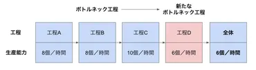 ボトルネック工程の見つけ方と解消方法