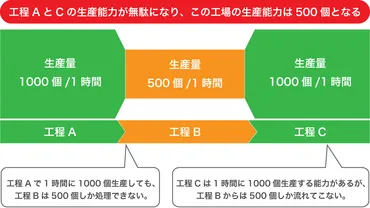 生産管理や事業拡大の「ボトルネック」とは？その原因とTOC理論による解消法 