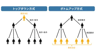 トップダウン vs ボトムアップ： あなたの会社はどっち？組織の意思決定スタイルとは！？