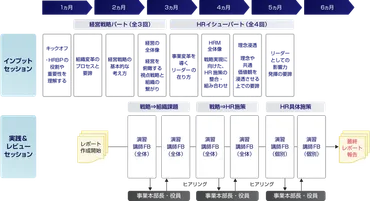 人事戦略の立案力を磨き、経営層と対等な議論ができるHRBPへと成長する 