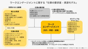 ワークエンゲージメントって？従業員の仕事への意欲とは！？