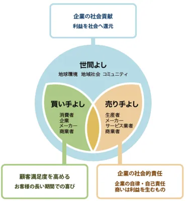 三方よし」とは？そのルーツと、現代の活用事例を紹介！