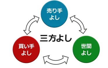 三方よし」とは？今だから必要な近江商人の成功法則