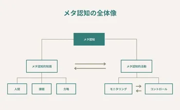 メタ認知とは？ビジネスで成功するための秘訣メタ認知とは！？