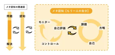 メタ認知とは？【意味をわかりやすく】能力のトレーニング方法 