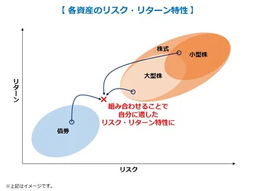 ポートフォリオとは？リスクを抑えながら収益を狙う投資のコツを徹底解説