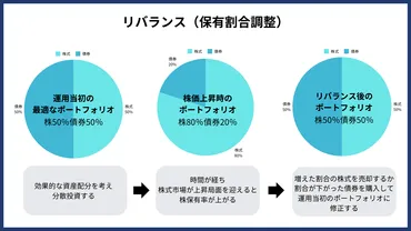 資産運用の見直し「リバランス」の最適なタイミングと方法について 