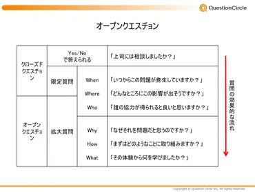 質問力アップ！オープンクエスチョン・クローズドクエスチョンを使い分けるコツ – 株式会社クエスチョンサークル