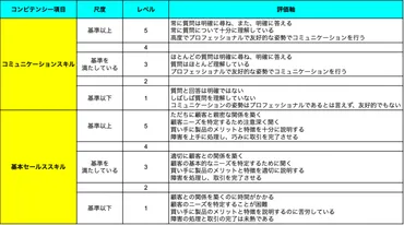 コンピテンシーモデルとは？5つのモデル化手順と注意点を徹底解説！