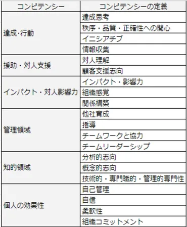 コンピテンシーとは？スキルとの違いや活用方法・評価の導入方法まで解説